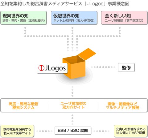 全知を集約した総合辞書メディアサービス『JLogos』事業概念図